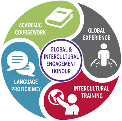 graphic with icons representing components of the Global Honour