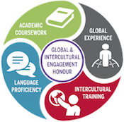 wheel graphic depicting four categories of the global honour: global experience, intercultural training, language skills, academic coursework