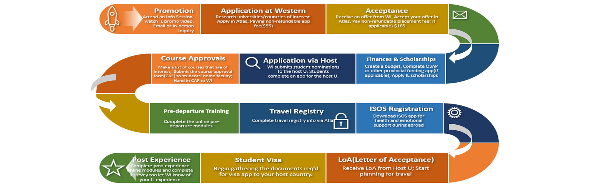 OUTBOUND STUDENT JOURNEY. Promotion to Application at Western to Acceptance. Then Finances and Scholarships, Application via Host and Course Approvals. Next pre-departure training, travel registry and ISOS registration. Finally LoA (Letter of Acceptance), student Visa, and Post Exerience.