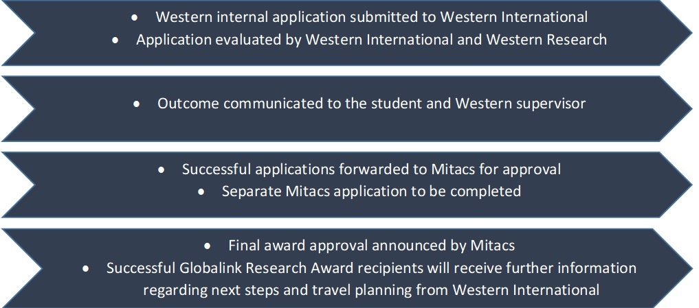 Mitacs GRA Application Process